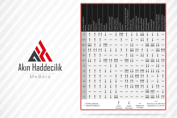 Alaşım Elementlerinin Çeliklerin Özelliklerine Etkileri