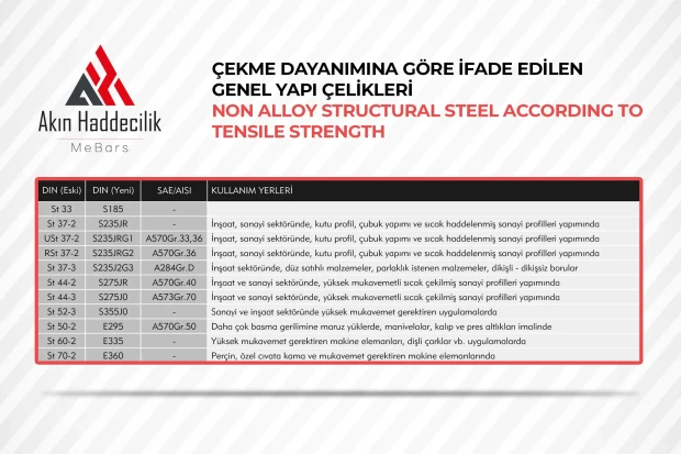 Çekme Dayanımına Göre İfade Edilen Genel Yapı Çelikleri