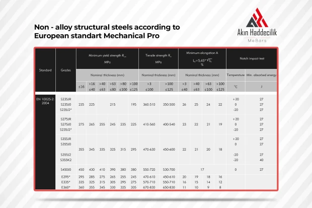 Non-alloy Mechanical Properties